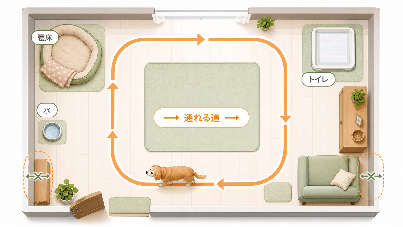 シニア犬が安全に回れる部屋の動線図。寝床、水、トイレ、通れる道を短いラベルで示した図解