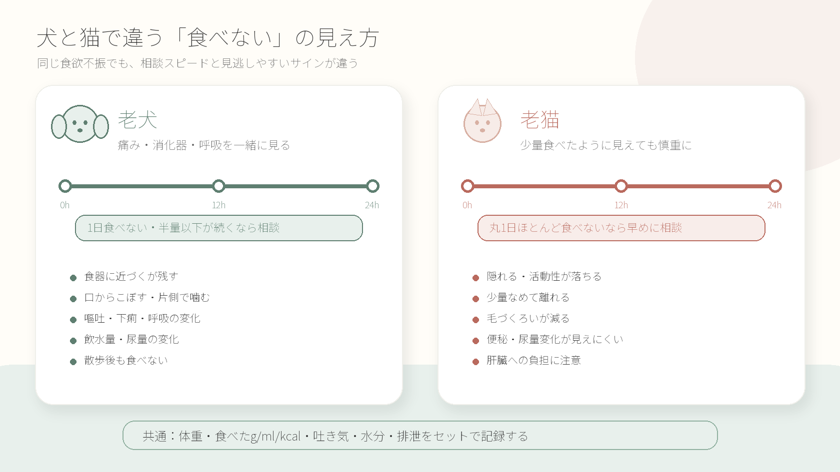 犬と猫で違う食欲不振の相談スピードを比較する図解
