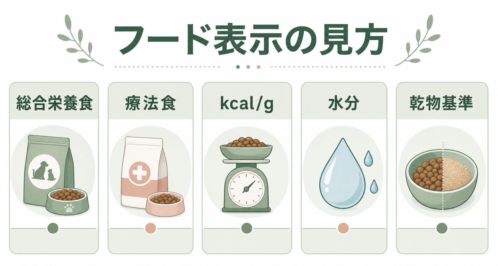 総合栄養食、療法食、kcal/g、水分、乾物基準というフード表示の見方を整理した図表
